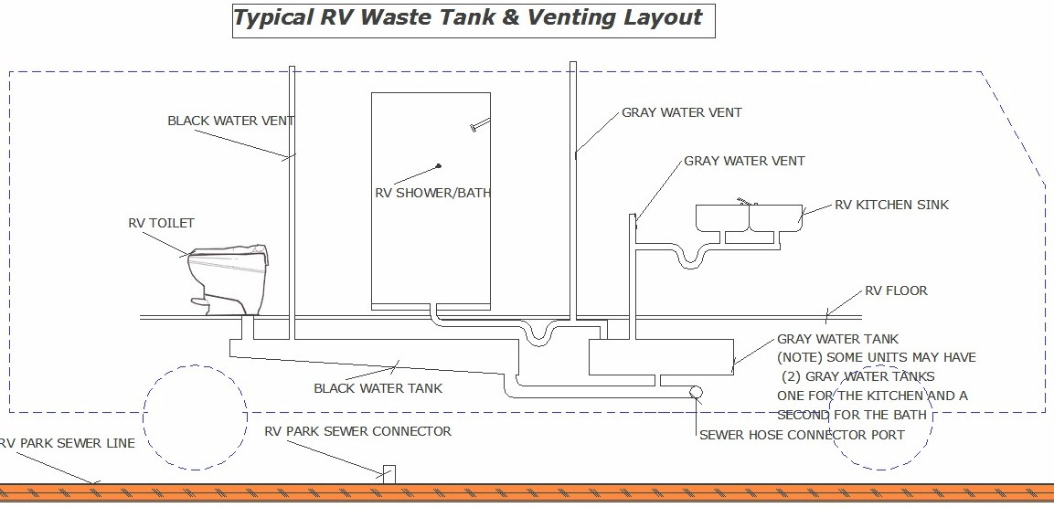 Rv Sewer System Diagram