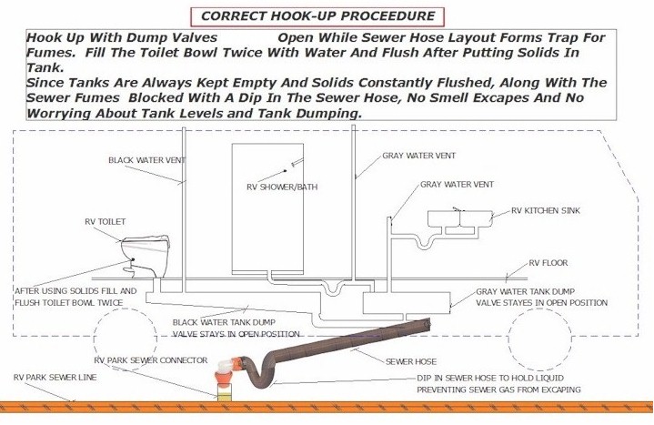Mobile home sewer lines