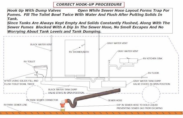 how to connect travel trailer to septic system